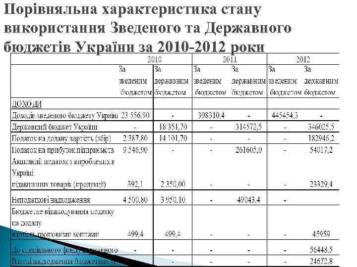 Порівняльна характеристика стану використання Зведеного та Державного бюджетів України за 2010 -2012 роки 