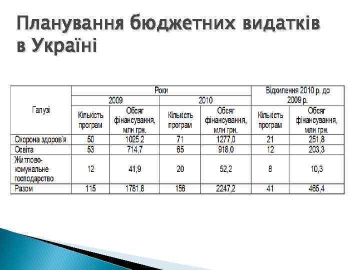 Планування бюджетних видатків в Україні 