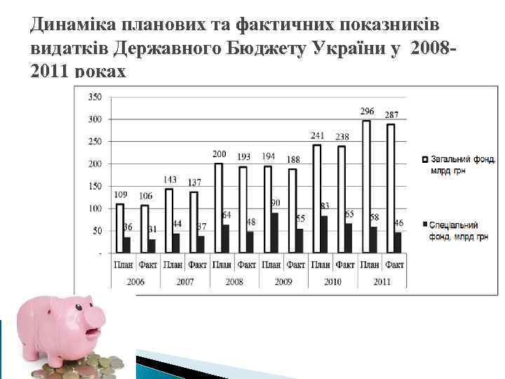 Динаміка планових та фактичних показників видатків Державного Бюджету України у 20082011 роках 