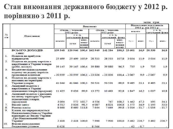 Стан виконання державного бюджету у 2012 р. порівняно з 2011 р. 