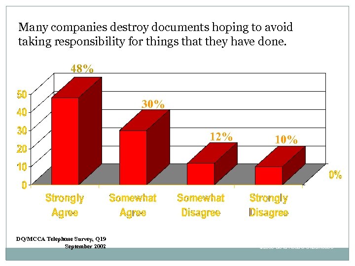 Many companies destroy documents hoping to avoid taking responsibility for things that they have