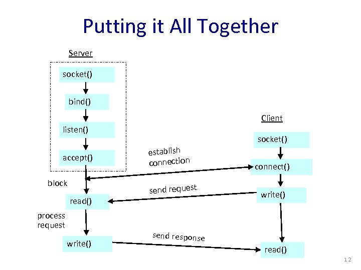 Putting it All Together Server socket() bind() Client listen() accept() block read() process request