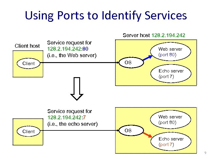 Using Ports to Identify Services Server host 128. 2. 194. 242 Client host Service