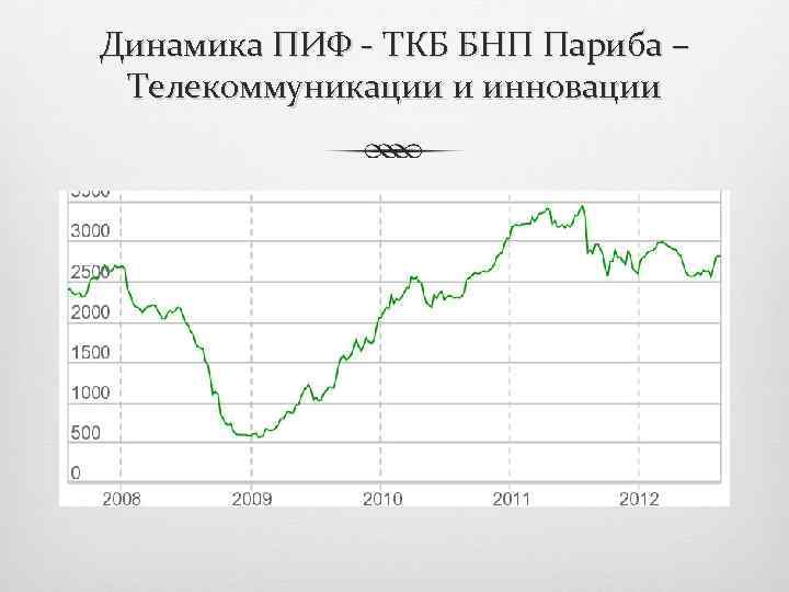 Динамика ПИФ - ТКБ БНП Париба – Телекоммуникации и инновации 