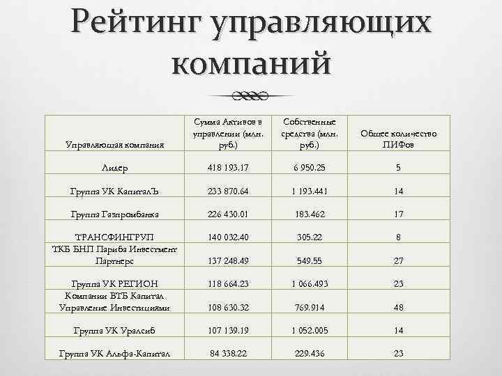 Список управляющих. Рейтинг управляющих компаний паевых инвестиционных фондов. Инвестиционные фонды России рейтинг 2020. Управляющие компании паевых инвестиционных фондов в России. Топ 10 управляющих компаний по инвестициям в ПИФЫ.