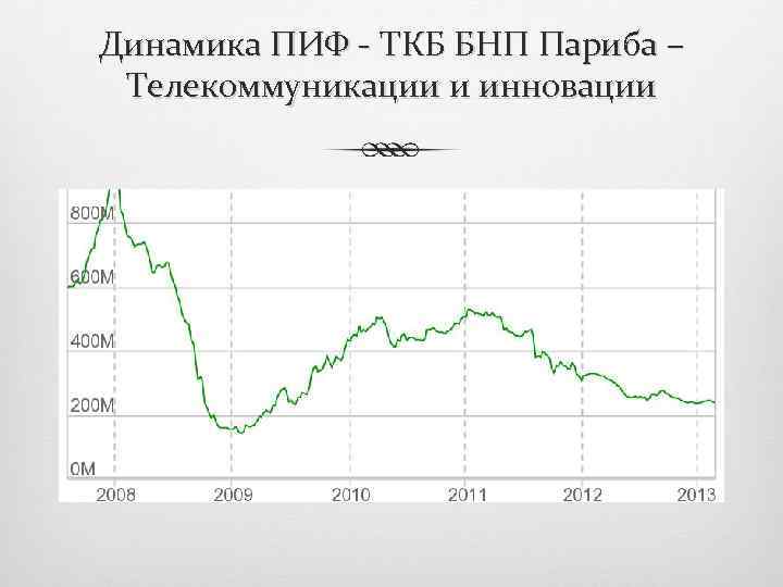 Динамика ПИФ - ТКБ БНП Париба – Телекоммуникации и инновации 