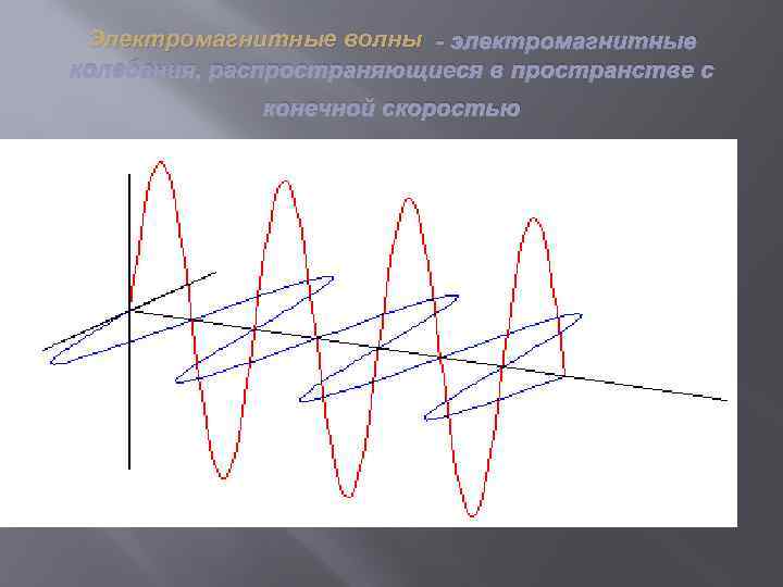 Электромагнитные волны - электромагнитные колебания, распространяющиеся в пространстве с конечной скоростью 