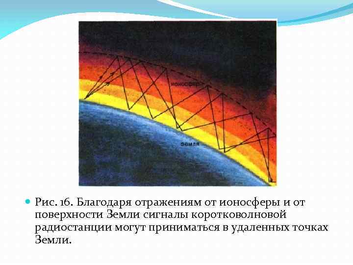  Рис. 16. Благодаря отражениям от ионосферы и от поверхности Земли сигналы коротковолновой радиостанции