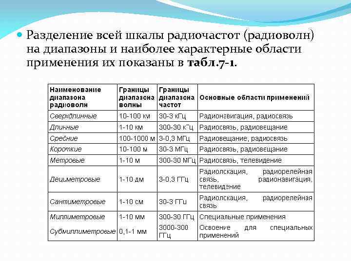  Разделение всей шкалы радиочастот (радиоволн) на диапазоны и наиболее характерные области применения их