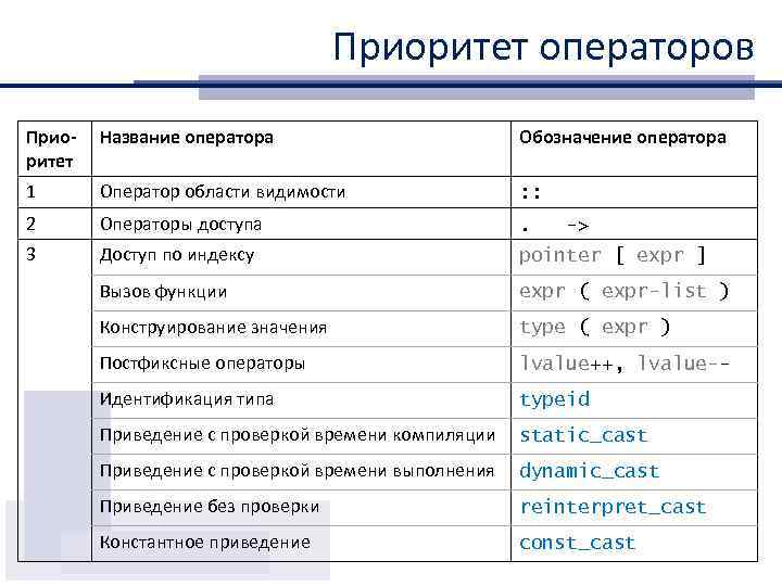 В программе обозначает оператор знаки