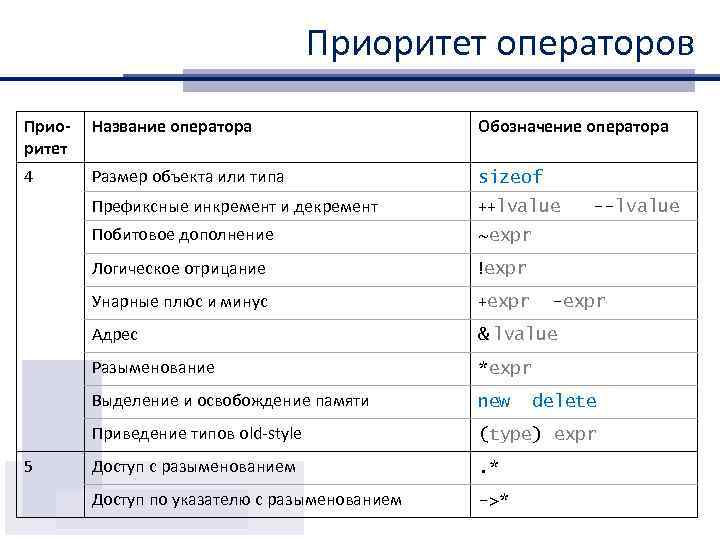 Приоритет операторов Приоритет Название оператора Обозначение оператора 4 Размер объекта или типа sizeof Префиксные