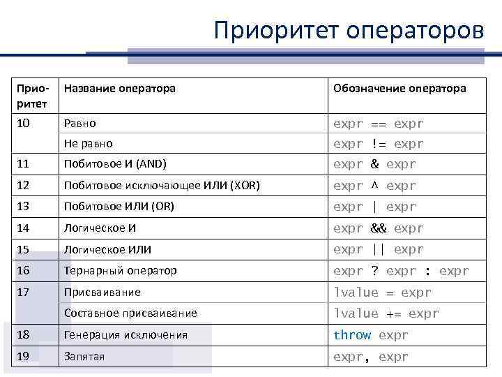 Приоритет операторов Приоритет Название оператора Обозначение оператора 10 Равно expr == expr Не равно