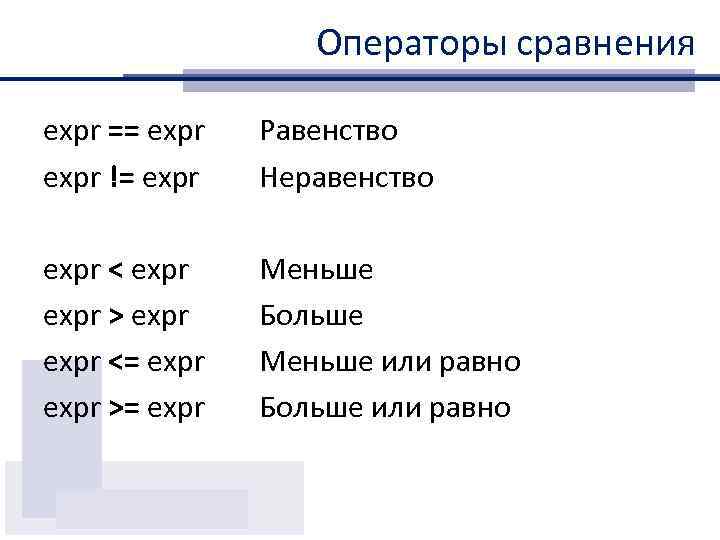 Операторы сравнения expr == expr != expr Равенство Неравенство expr < expr > expr