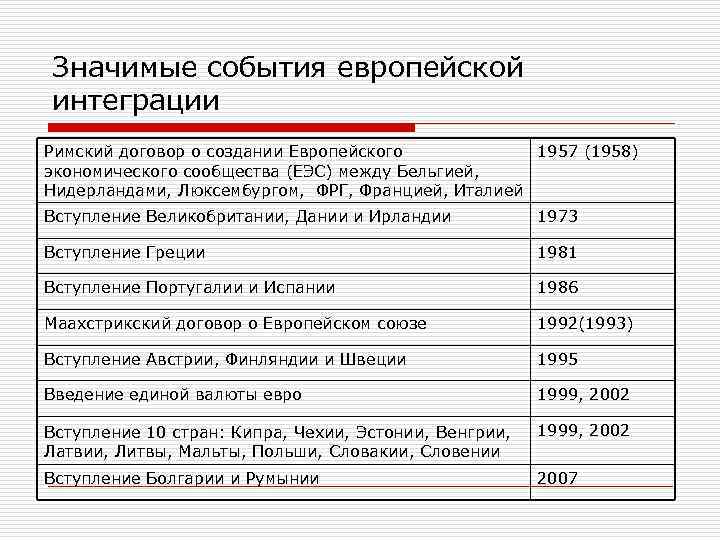 Значимые события европейской интеграции Римский договор о создании Европейского 1957 (1958) экономического сообщества (ЕЭС)