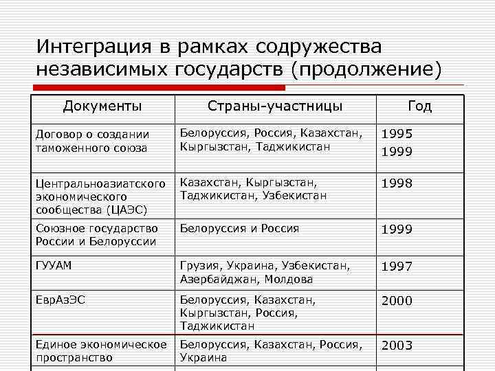 Теплые отношения между снг. Интеграция в рамках СНГ таблица. Интеграционные процессы стран. Этапы интеграции стран СНГ. Интеграционные процессы на постсоветском пространстве.