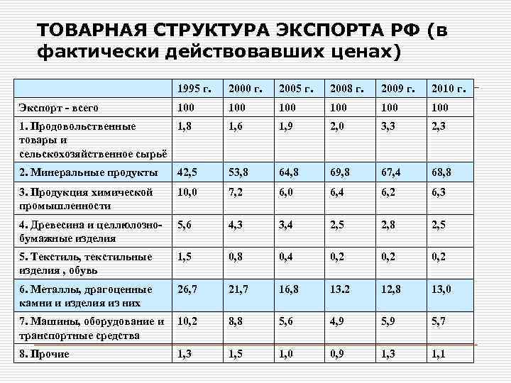 ТОВАРНАЯ СТРУКТУРА ЭКСПОРТА РФ (в фактически действовавших ценах) 1995 г. 2000 г. 2005 г.