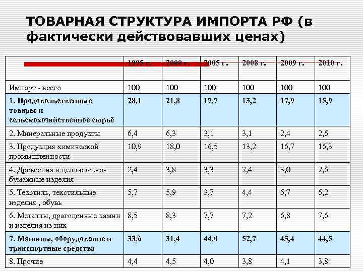 ТОВАРНАЯ СТРУКТУРА ИМПОРТА РФ (в фактически действовавших ценах) 1995 г. 2000 г. 2005 г.