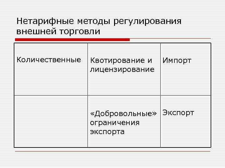 Нетарифные методы регулирования внешней торговли Количественные Квотирование и лицензирование Импорт «Добровольные» Экспорт ограничения экспорта