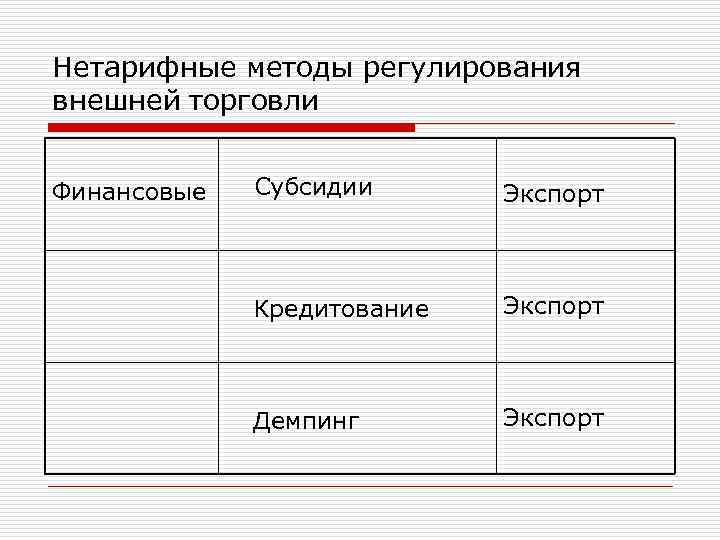 Нетарифные методы регулирования внешней торговли Финансовые Субсидии Экспорт Кредитование Экспорт Демпинг Экспорт 