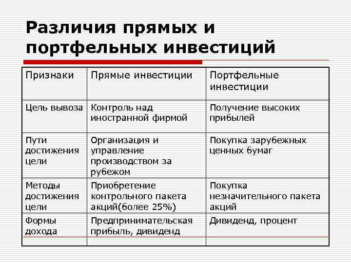 Отличие прямого. Прямые и портфельные инвестиции. Различия прямых и портфельных инвестиций. Прямые и портфельные иностранные инвестиции. Различия между прямыми и портфельными инвестициями.