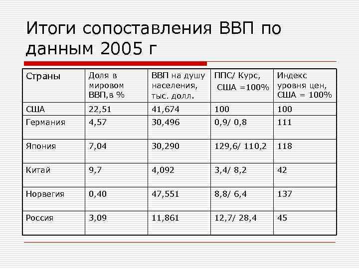 Итоги сопоставления ВВП по данным 2005 г Страны Доля в мировом ВВП, в %