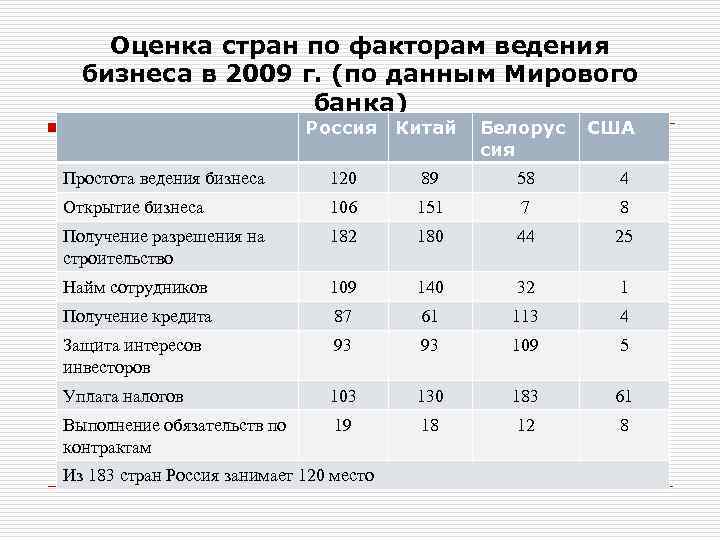 Оценка стран по факторам ведения бизнеса в 2009 г. (по данным Мирового банка) Россия