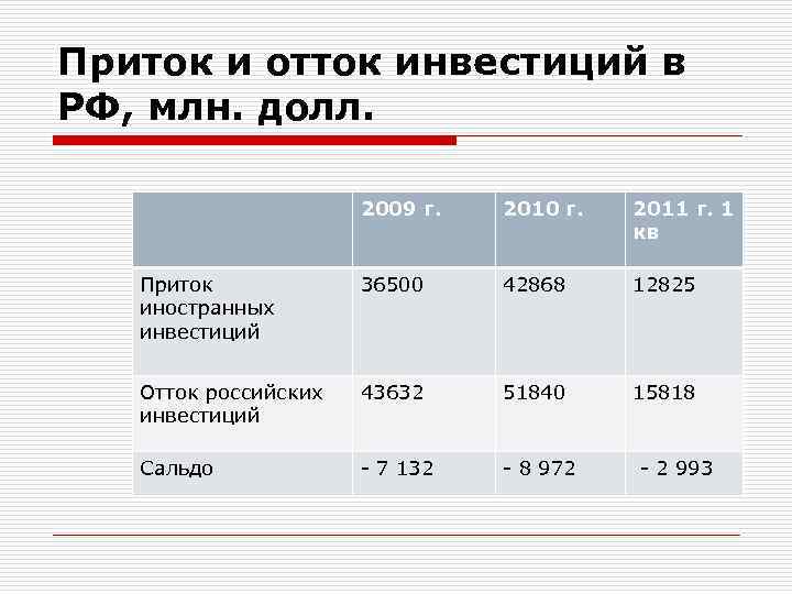 Приток и отток инвестиций в РФ, млн. долл. 2009 г. 2010 г. 2011 г.