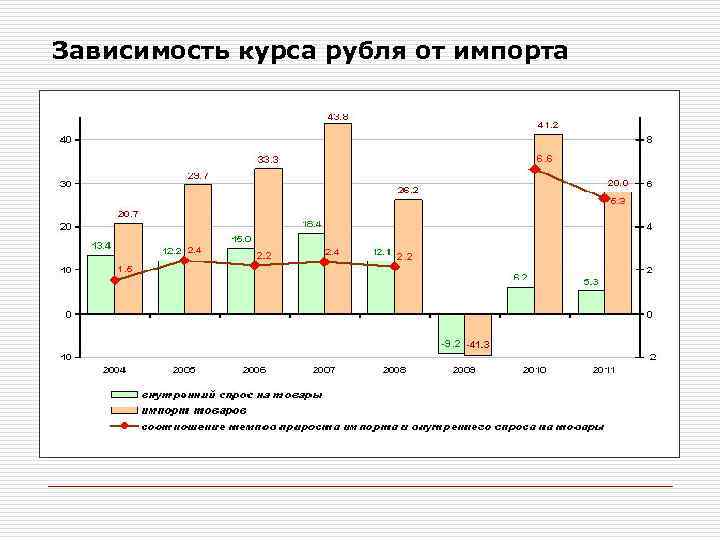 Зависимость курса рубля от импорта 