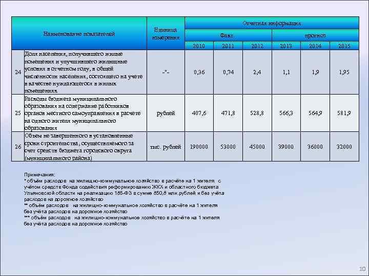 Наименование показателей Отчетная информация Единица измерения Факт. прогноз 2010 Доля населения, получившего жилые помещения