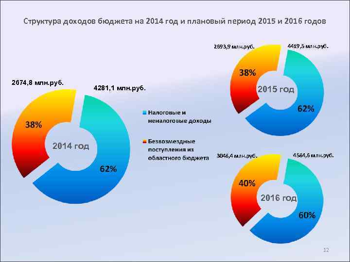 Структура доходов бюджета на 2014 год и плановый период 2015 и 2016 годов 2693,