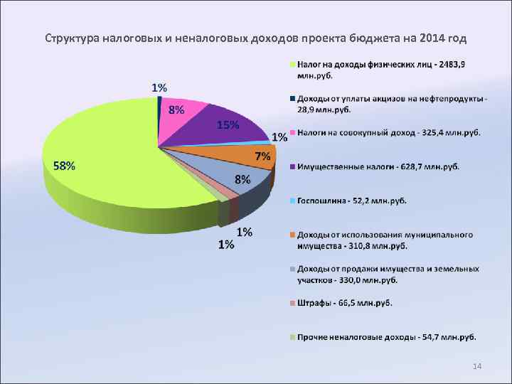 Структура налоговых и неналоговых доходов проекта бюджета на 2014 год 14 