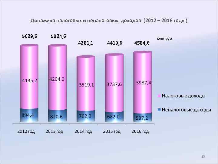 Динамика налоговых и неналоговых доходов (2012 – 2016 годы) 5029, 6 5024, 6 4281,