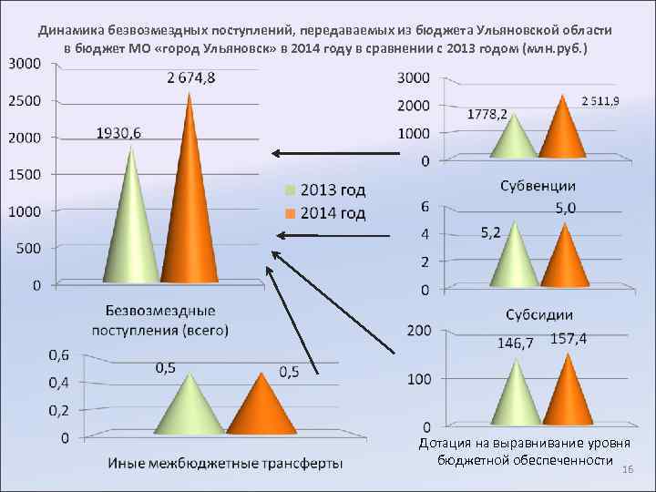 Динамика безвозмездных поступлений, передаваемых из бюджета Ульяновской области в бюджет МО «город Ульяновск» в