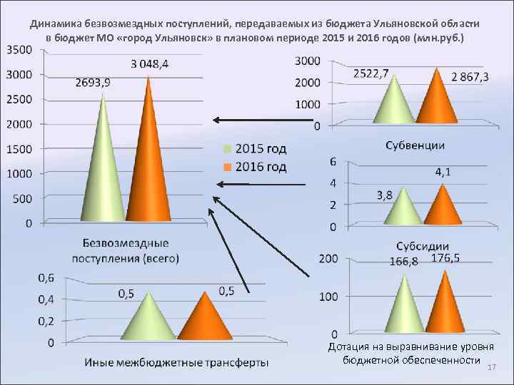 Динамика безвозмездных поступлений, передаваемых из бюджета Ульяновской области в бюджет МО «город Ульяновск» в