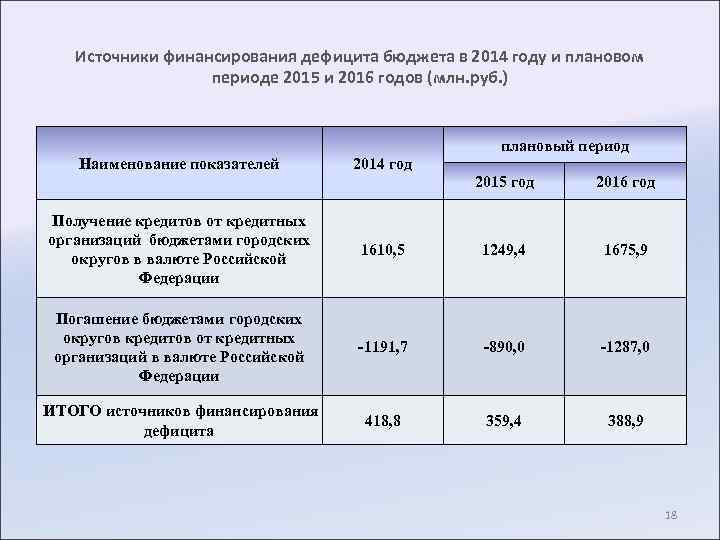 Источники финансирования дефицита бюджета в 2014 году и плановом периоде 2015 и 2016 годов