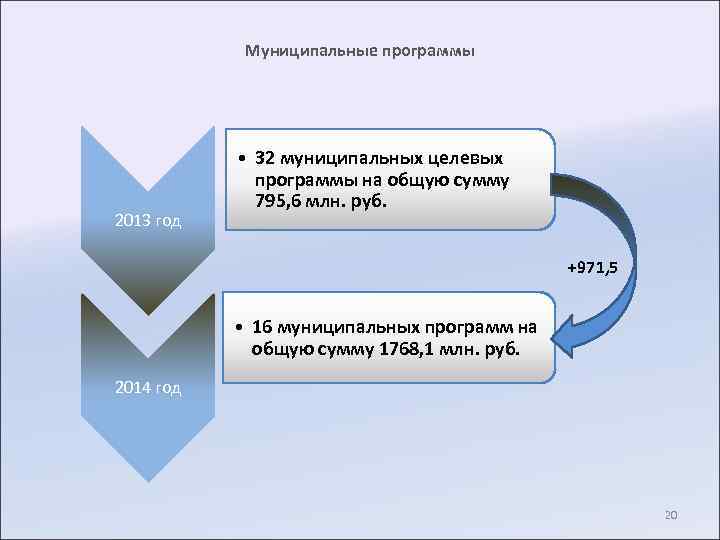 Муниципальные программы 2013 год • 32 муниципальных целевых программы на общую сумму 795, 6