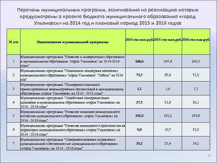 Перечень муниципальных программ, ассигнования на реализацию которых предусмотрены в проекте бюджета муниципального образования «город