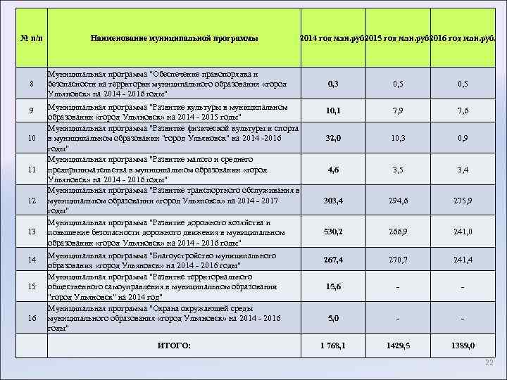 № п/п 8 9 10 11 12 13 14 15 16 Наименование муниципальной программы