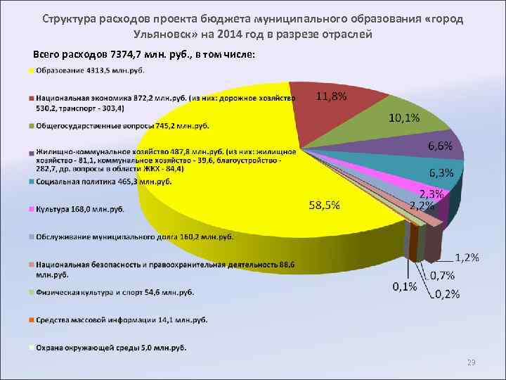 Структура расходов проекта бюджета муниципального образования «город Ульяновск» на 2014 год в разрезе отраслей