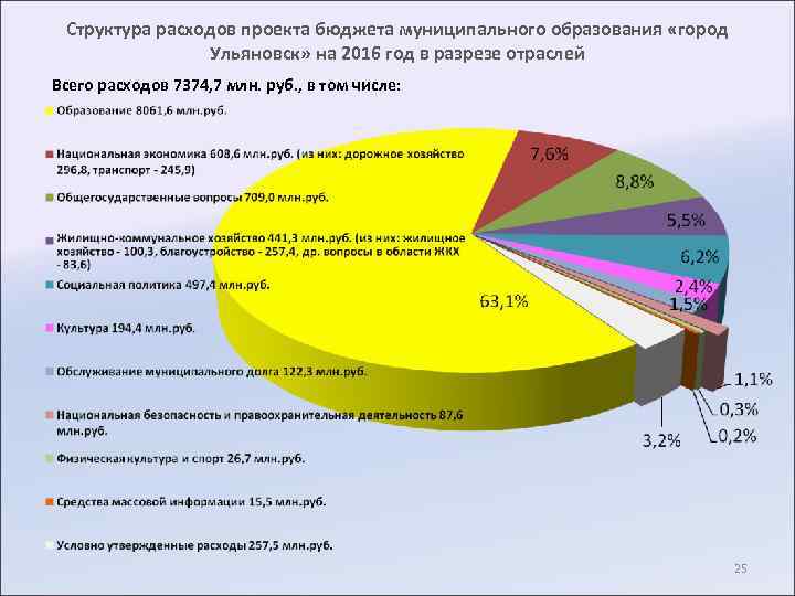 Структура расходов проекта бюджета муниципального образования «город Ульяновск» на 2016 год в разрезе отраслей