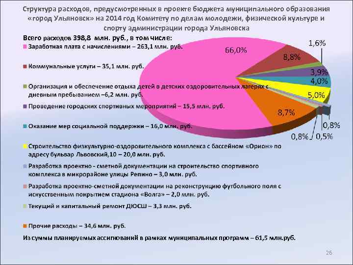 Структура расходов, предусмотренных в проекте бюджета муниципального образования «город Ульяновск» на 2014 год Комитету