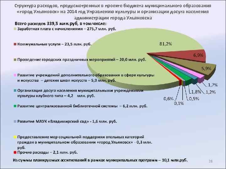 Структура расходов, предусмотренных в проекте бюджета муниципального образования «город Ульяновск» на 2014 год Управлению