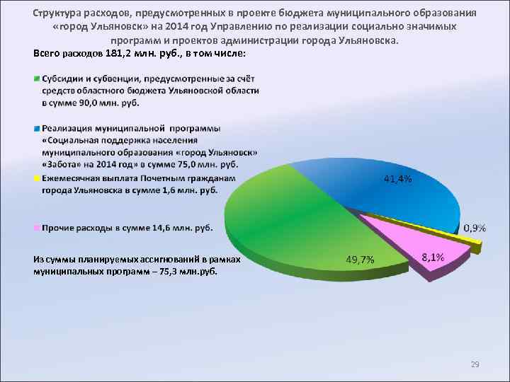 Структура расходов, предусмотренных в проекте бюджета муниципального образования «город Ульяновск» на 2014 год Управлению