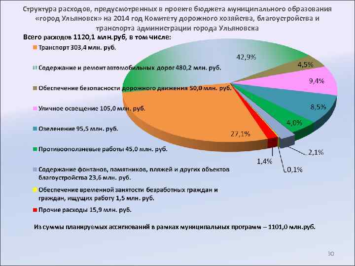 Структура расходов, предусмотренных в проекте бюджета муниципального образования «город Ульяновск» на 2014 год Комитету