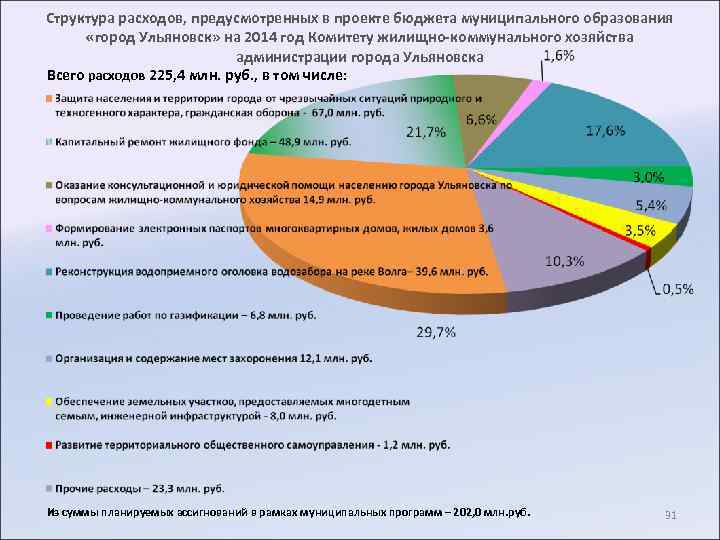 Структура расходов, предусмотренных в проекте бюджета муниципального образования «город Ульяновск» на 2014 год Комитету