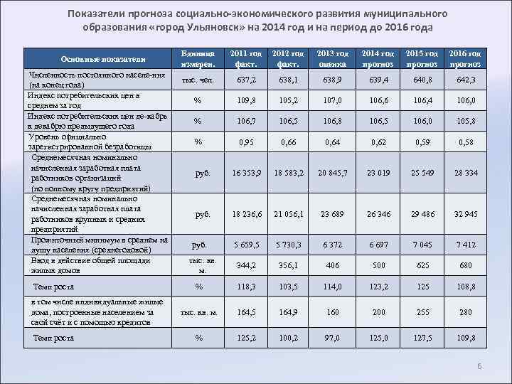 Показатели прогноза социально-экономического развития муниципального образования «город Ульяновск» на 2014 год и на период