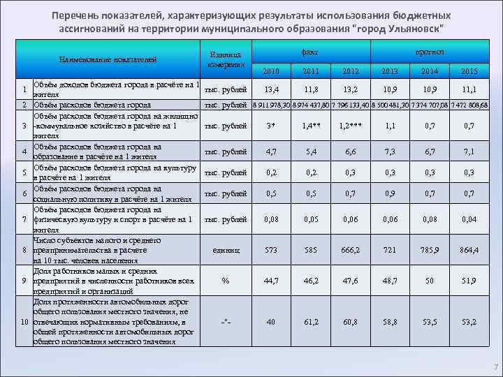 Перечень показателей, характеризующих результаты использования бюджетных ассигнований на территории муниципального образования "город Ульяновск" Наименование