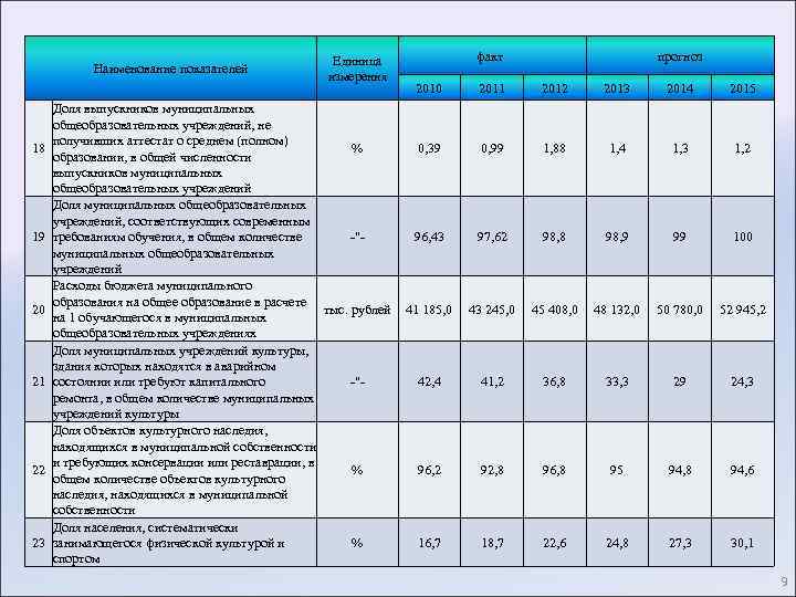 Наименование показателей 18 19 20 21 22 23 Единица измерения Доля выпускников муниципальных общеобразовательных