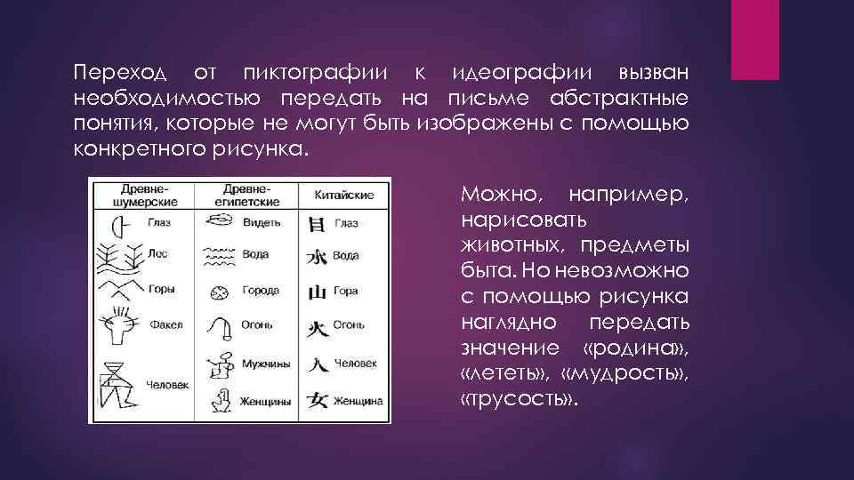 Переход от пиктографии к идеографии вызван необходимостью передать на письме абстрактные понятия, которые не