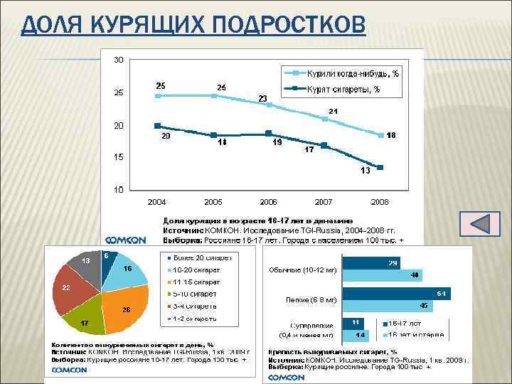 ДОЛЯ КУРЯЩИХ ПОДРОСТКОВ 